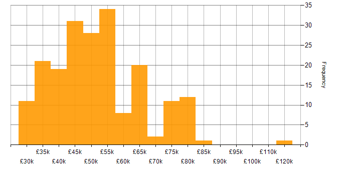 Salary histogram for Juniper in the South East