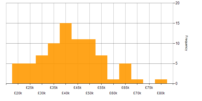 Salary histogram for Kalman Filter in the South East