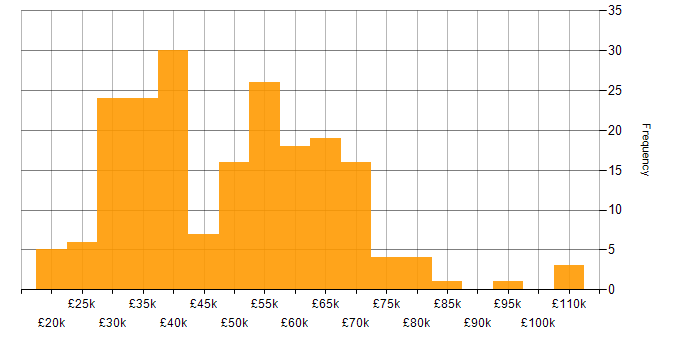 Salary histogram for Law in the South East