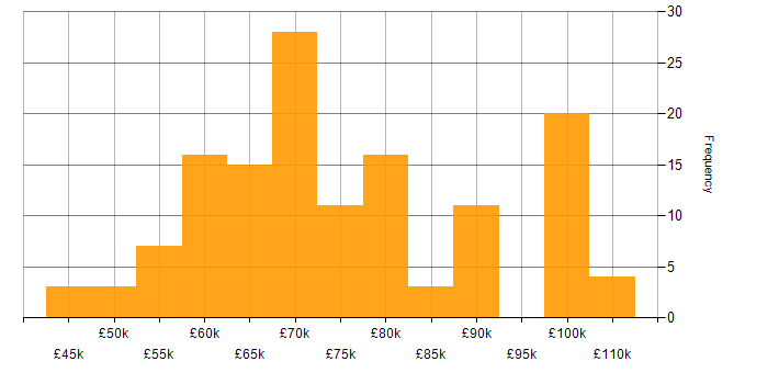 Salary histogram for Lead Developer in the South East