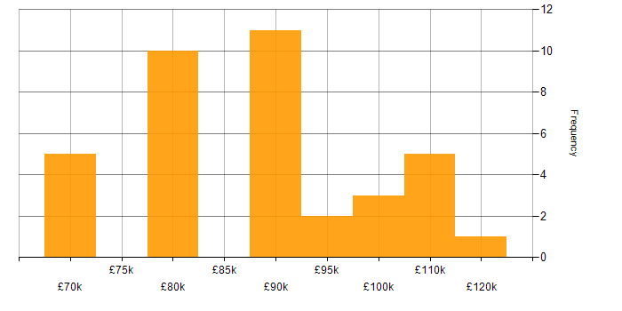 Salary histogram for Lead DevOps in the South East