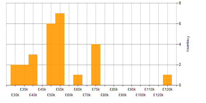 Salary histogram for Legacy Applications in the South East