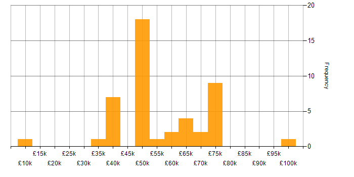 Salary histogram for Legacy Systems in the South East