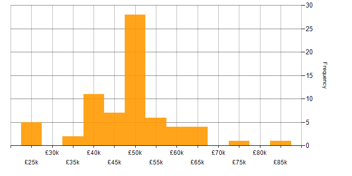 Salary histogram for LINQ in the South East