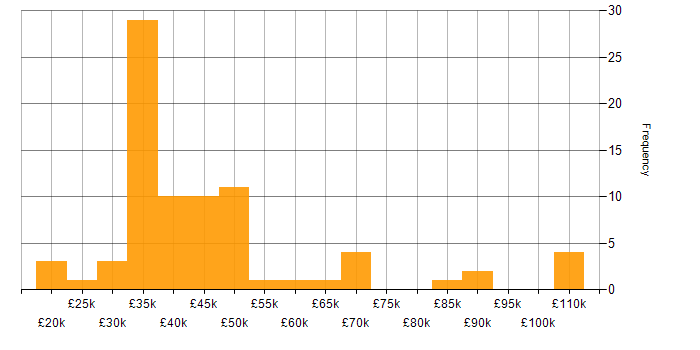 Salary histogram for Local Government in the South East