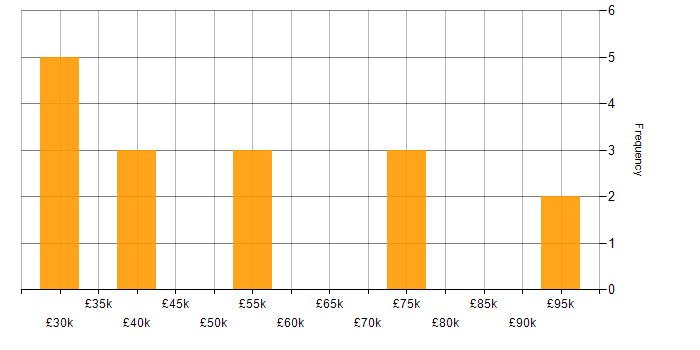 Salary histogram for Looker in the South East
