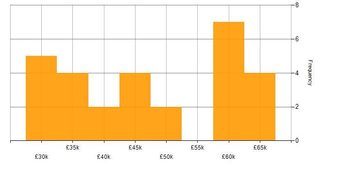 Salary histogram for Low-Code in the South East