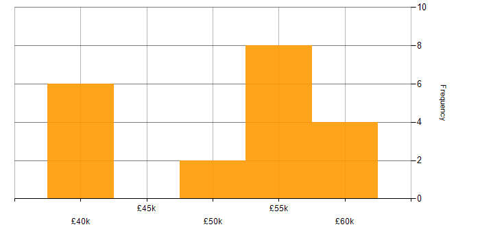 Salary histogram for MariaDB in the South East