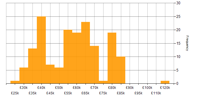 Salary histogram for Master&amp;#39;s Degree in the South East