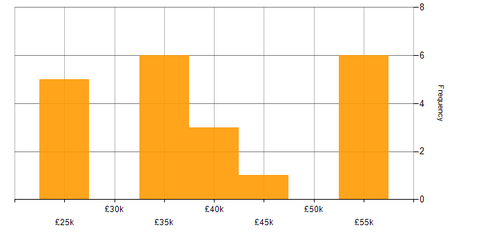 Salary histogram for MCSA in the South East