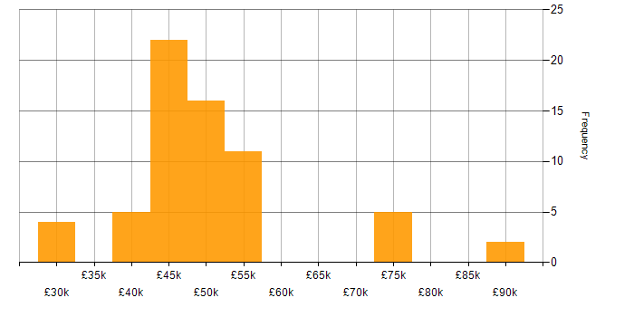 Salary histogram for Middleware in the South East