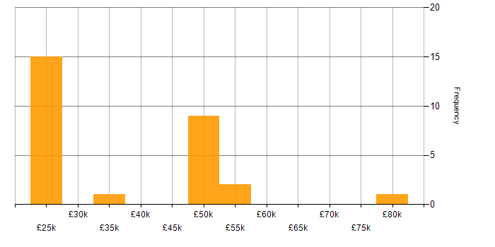 Salary histogram for Mimecast in the South East