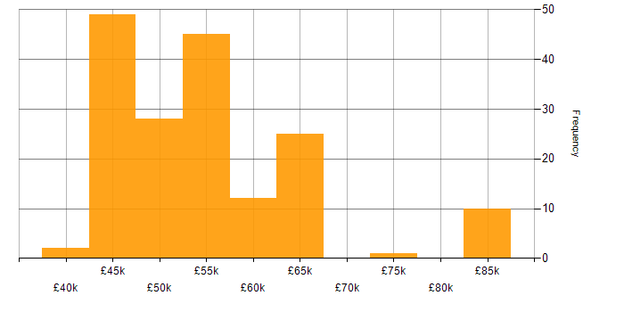 Salary histogram for MongoDB in the South East