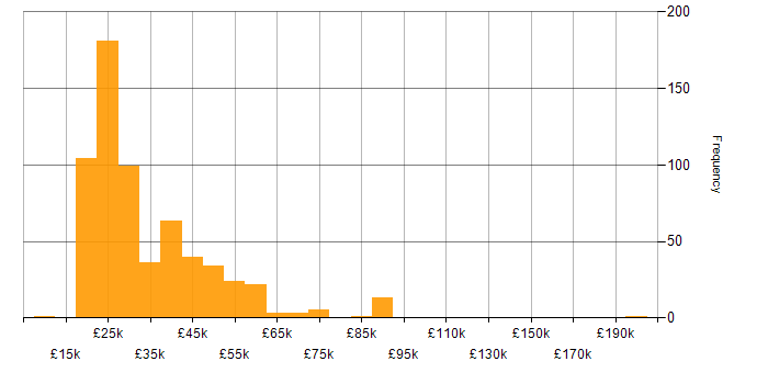 Salary histogram for Microsoft Office in the South East