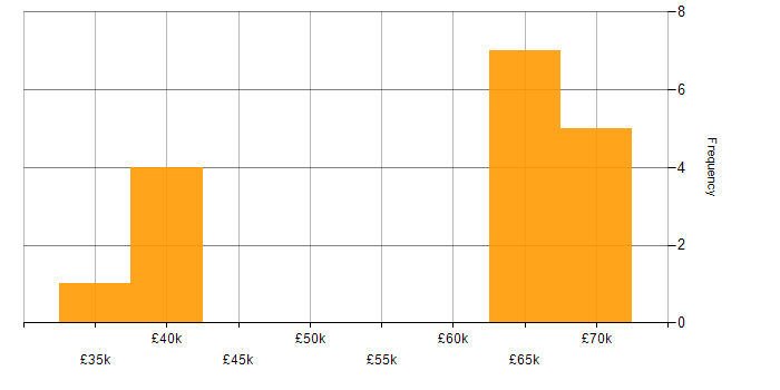 Salary histogram for NCSC in the South East
