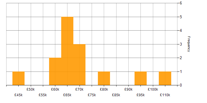 Salary histogram for Network Architecture in the South East