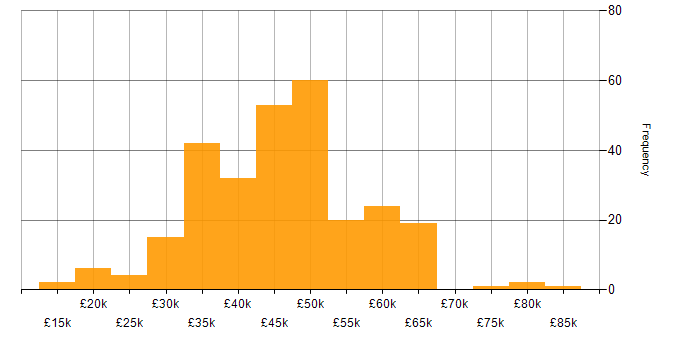 Salary histogram for Network Engineer in the South East