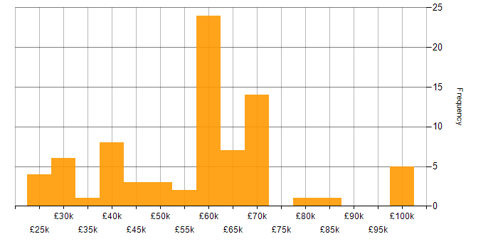 Salary histogram for Network Management in the South East