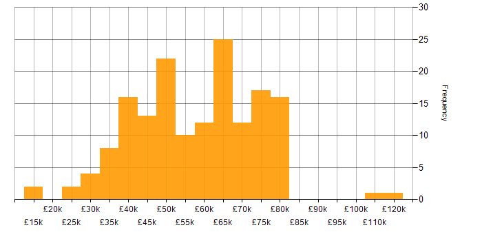 Salary histogram for Network Security in the South East