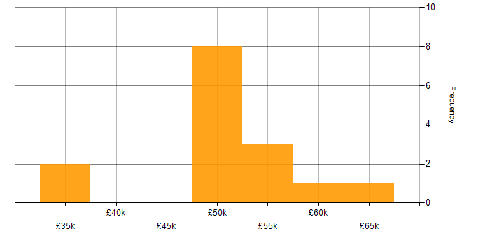 Salary histogram for Network Security Engineer in the South East