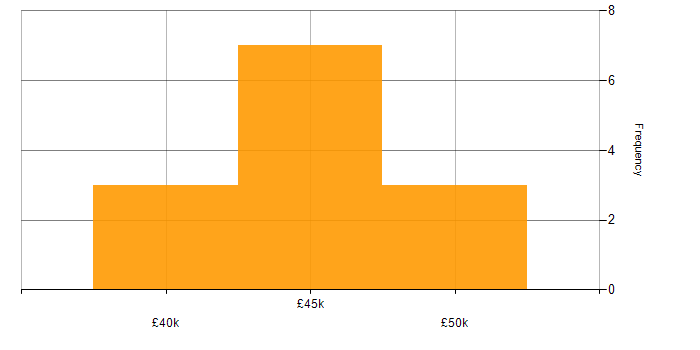 Salary histogram for Network Systems Engineer in the South East