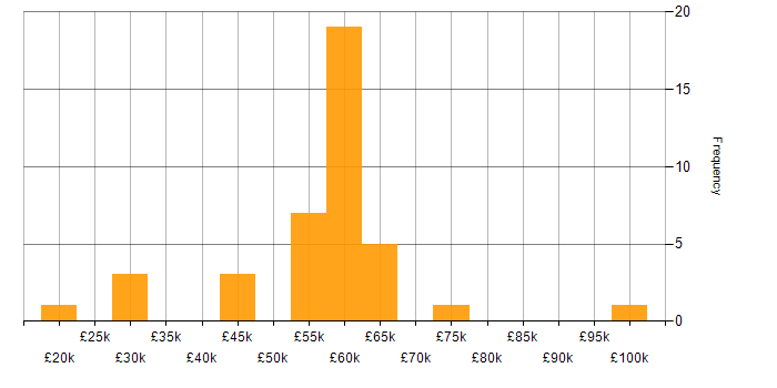 Salary histogram for Network Virtualisation in the South East