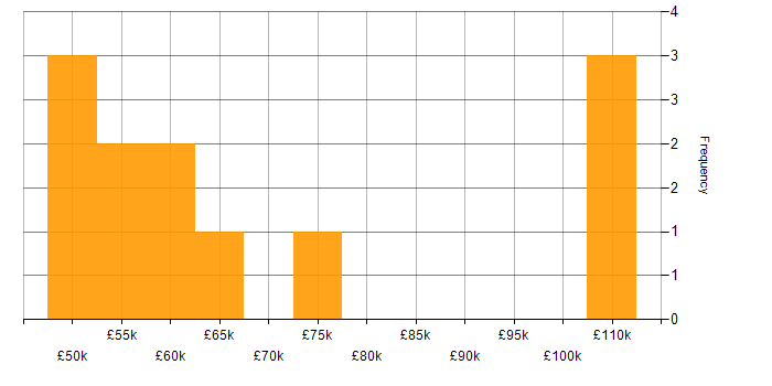 Salary histogram for New Relic in the South East