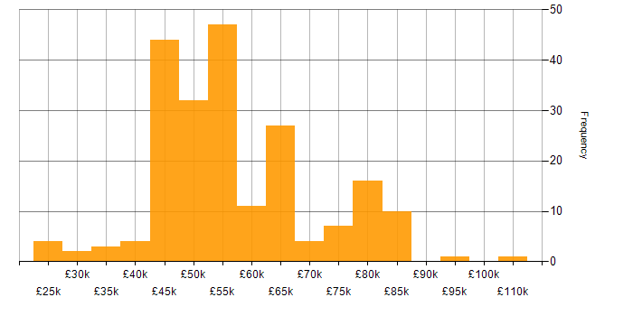 Salary histogram for Node.js in the South East