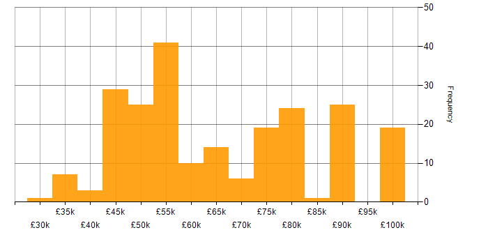 Salary histogram for NoSQL in the South East