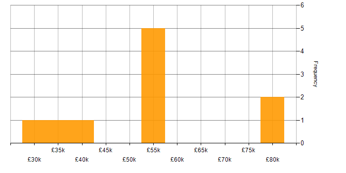 Salary histogram for Numerate Degree in the South East