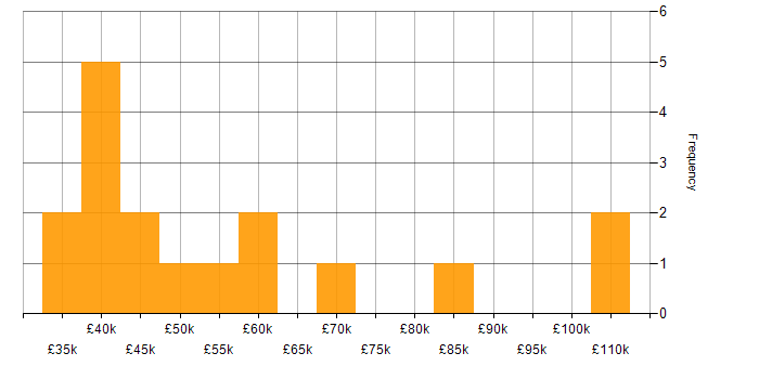 Salary histogram for NumPy in the South East