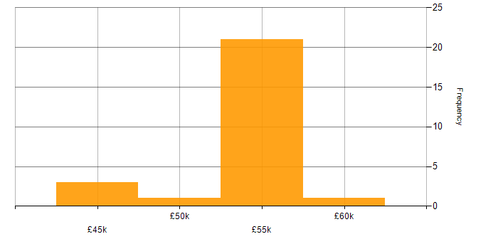 Salary histogram for Octopus Deploy in the South East