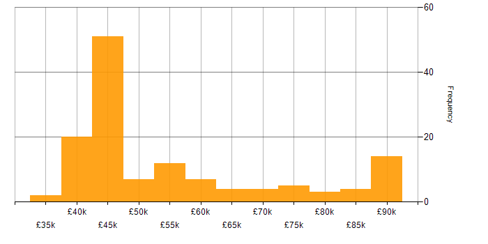 Salary histogram for Open Source in the South East