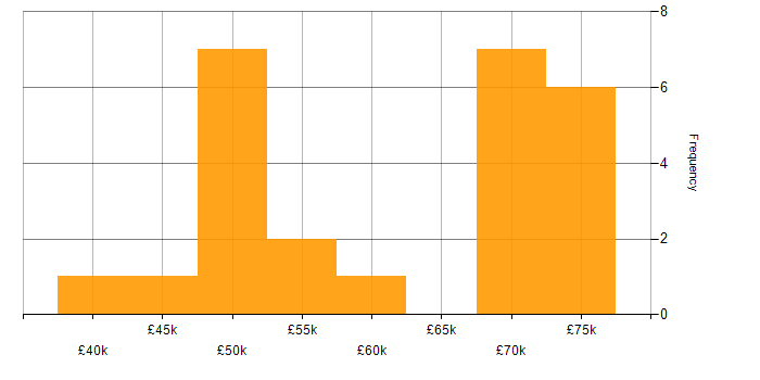 Salary histogram for Operational Technology in the South East