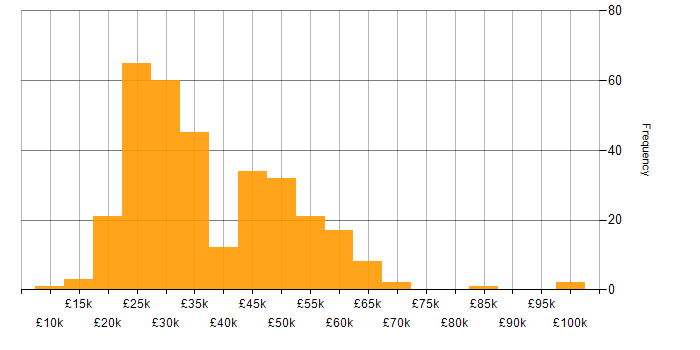 Salary histogram for Organisational Skills in the South East