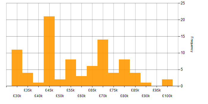 Salary histogram for People Management in the South East