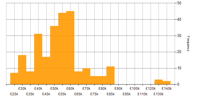 Salary histogram for PHP in the South East
