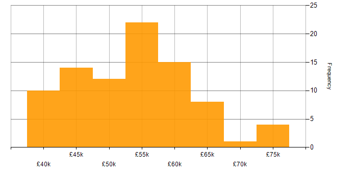 Salary histogram for PKI in the South East