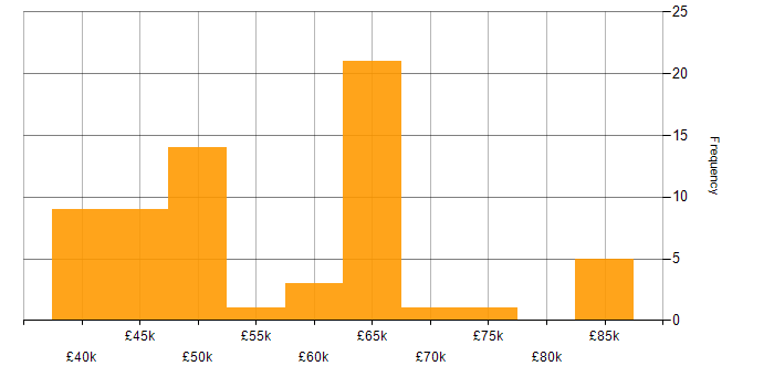 Salary histogram for PL/SQL in the South East