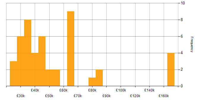 Salary histogram for PMI in the South East