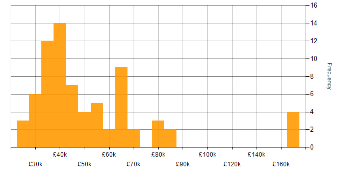 Salary histogram for PMI Certification in the South East