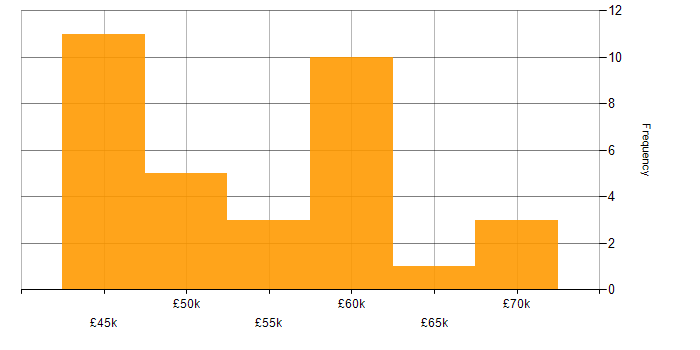Salary histogram for Postman in the South East