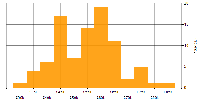 Salary histogram for Power Automate in the South East