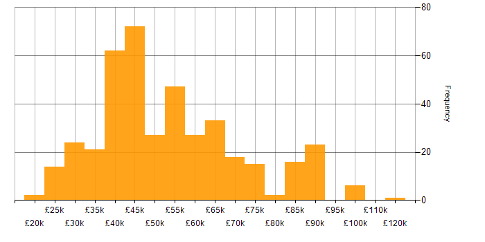 Salary histogram for Power BI in the South East
