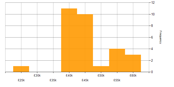 Salary histogram for Power Query in the South East