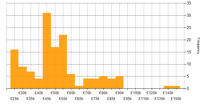Salary histogram for Presentation Skills in the South East