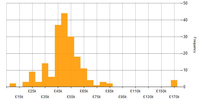 Salary histogram for PRINCE2 in the South East