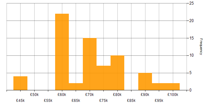 Salary histogram for Principal Engineer in the South East