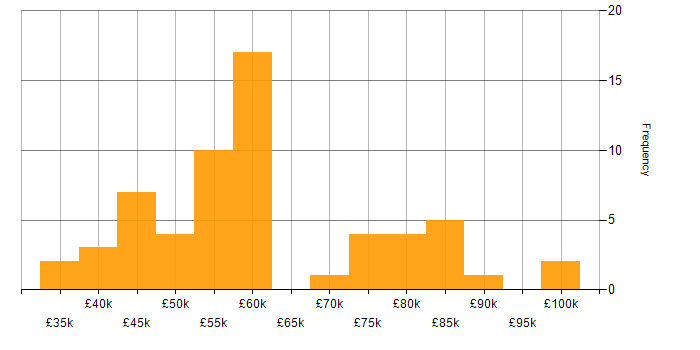 Salary histogram for Product Manager in the South East