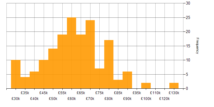 Salary histogram for Product Ownership in the South East